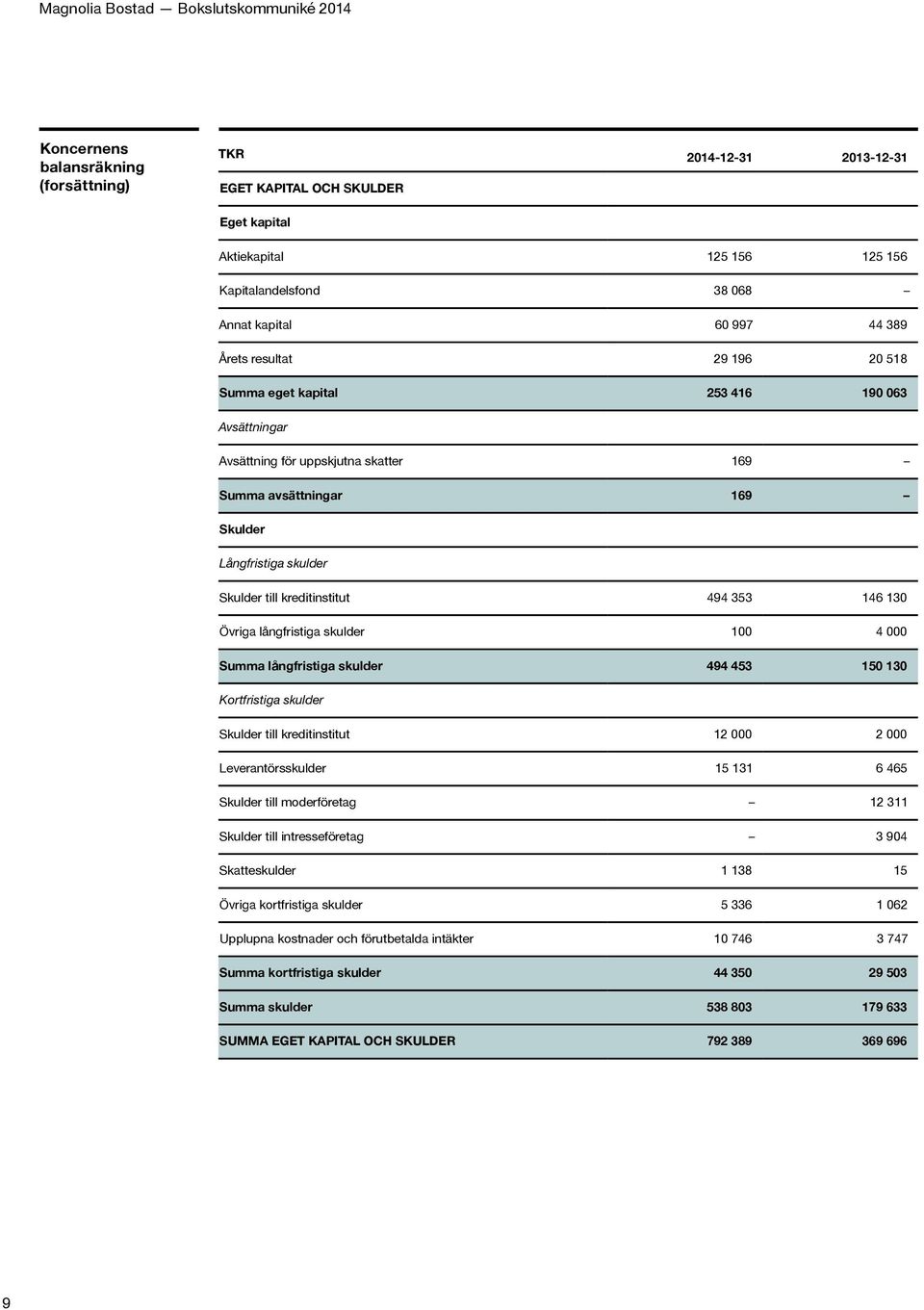 långfristiga skulder 100 4 000 Summa långfristiga skulder 494 453 150 130 Kortfristiga skulder Skulder till kreditinstitut 12 000 2 000 Leverantörsskulder 15 131 6 465 Skulder till moderföretag 12