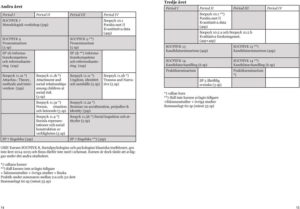 3a *) Person, situation och beteende () Socpsyk 11.