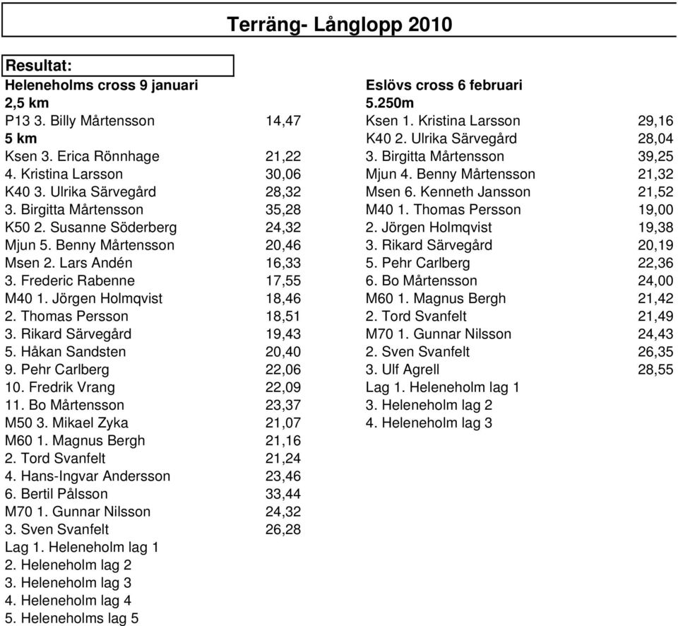 Birgitta Mårtensson 35,28 M40 1. Thomas Persson 19,00 K50 2. Susanne Söderberg 24,32 2. Jörgen Holmqvist 19,38 Mjun 5. Benny Mårtensson 20,46 3. Rikard Särvegård 20,19 Msen 2. Lars Andén 16,33 5.