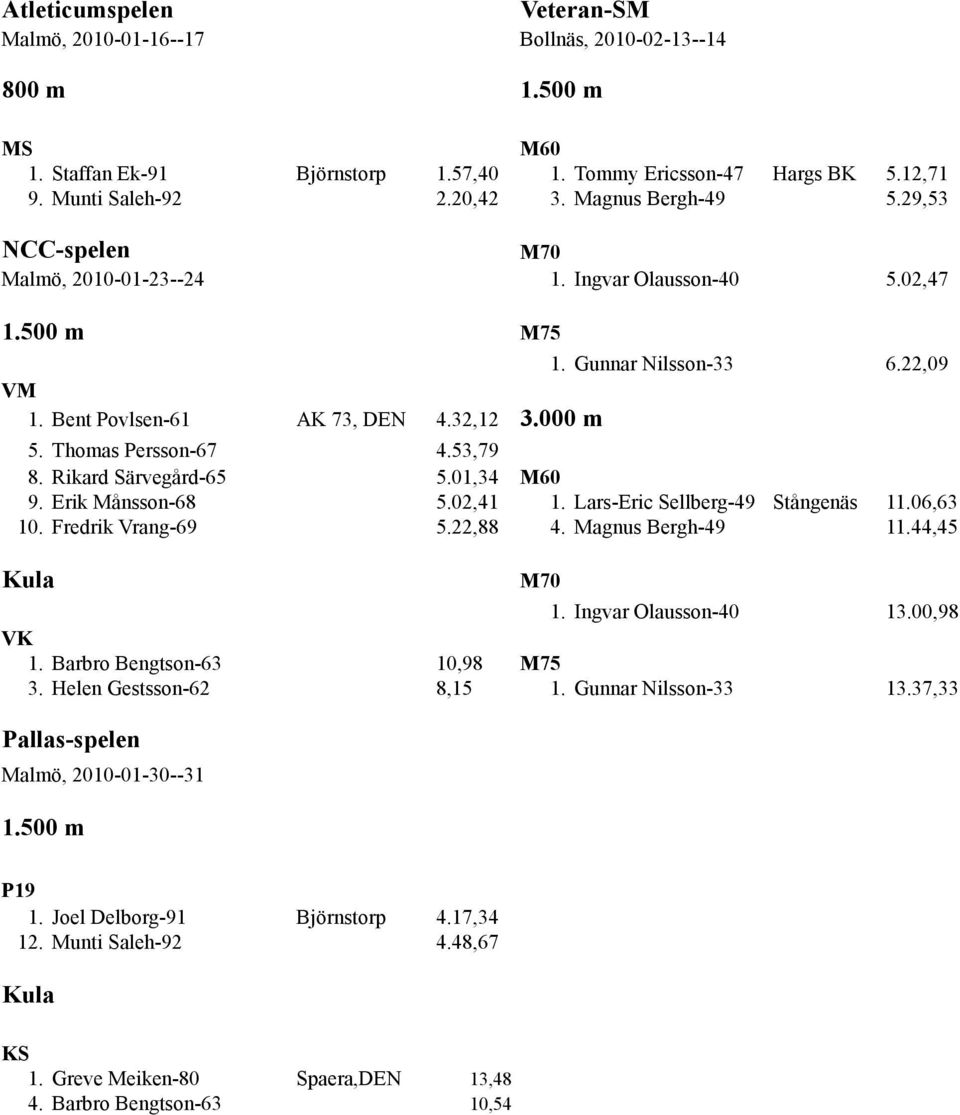 Thomas Persson-67 4.53,79 8. Rikard Särvegård-65 5.01,34 M60 9. Erik Månsson-68 5.02,41 1. Lars-Eric Sellberg-49 Stångenäs 11.06,63 10. Fredrik Vrang-69 5.22,88 4. Magnus Bergh-49 11.44,45 Kula M70 1.