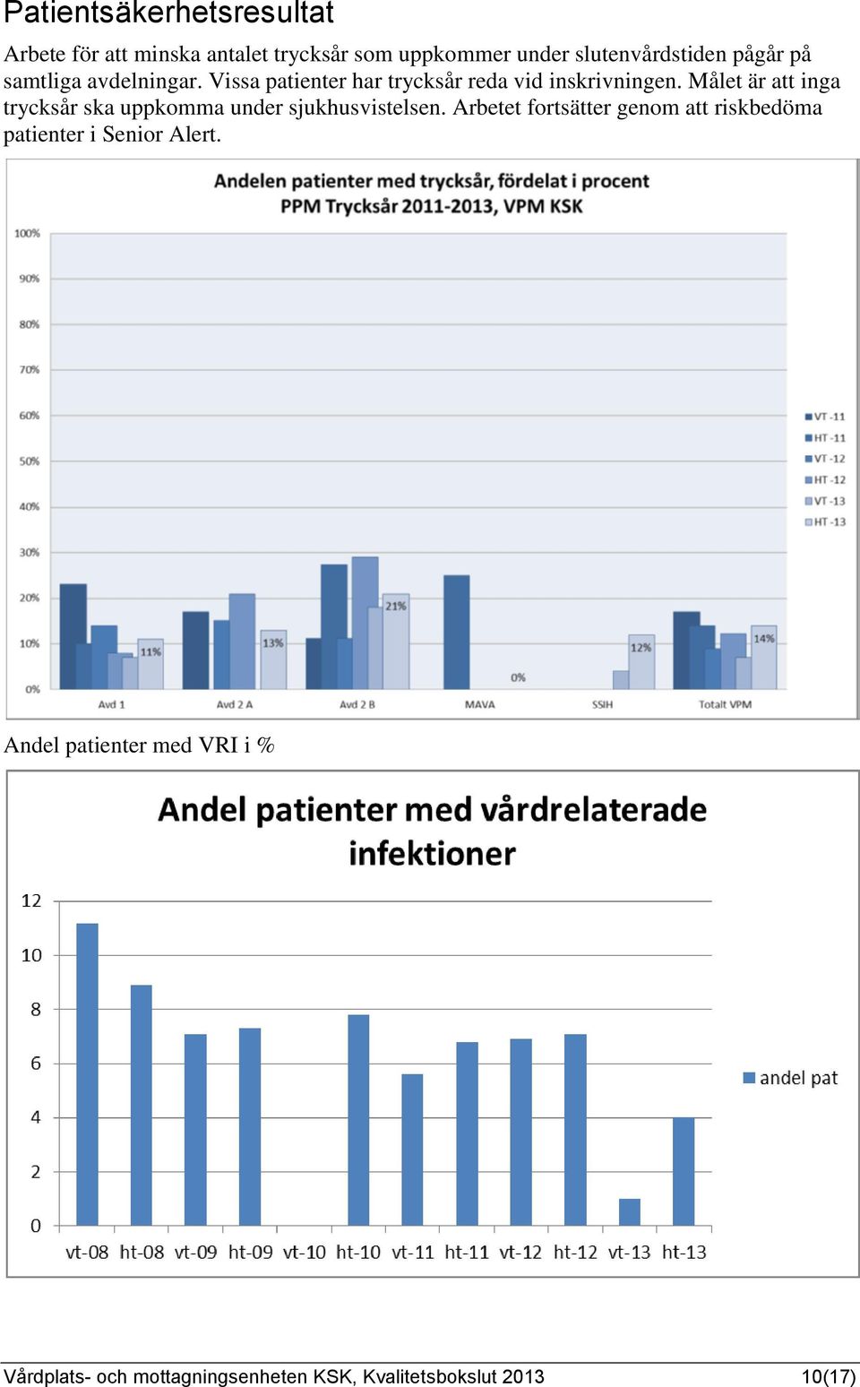 Målet är att inga trycksår ska uppkomma under sjukhusvistelsen.