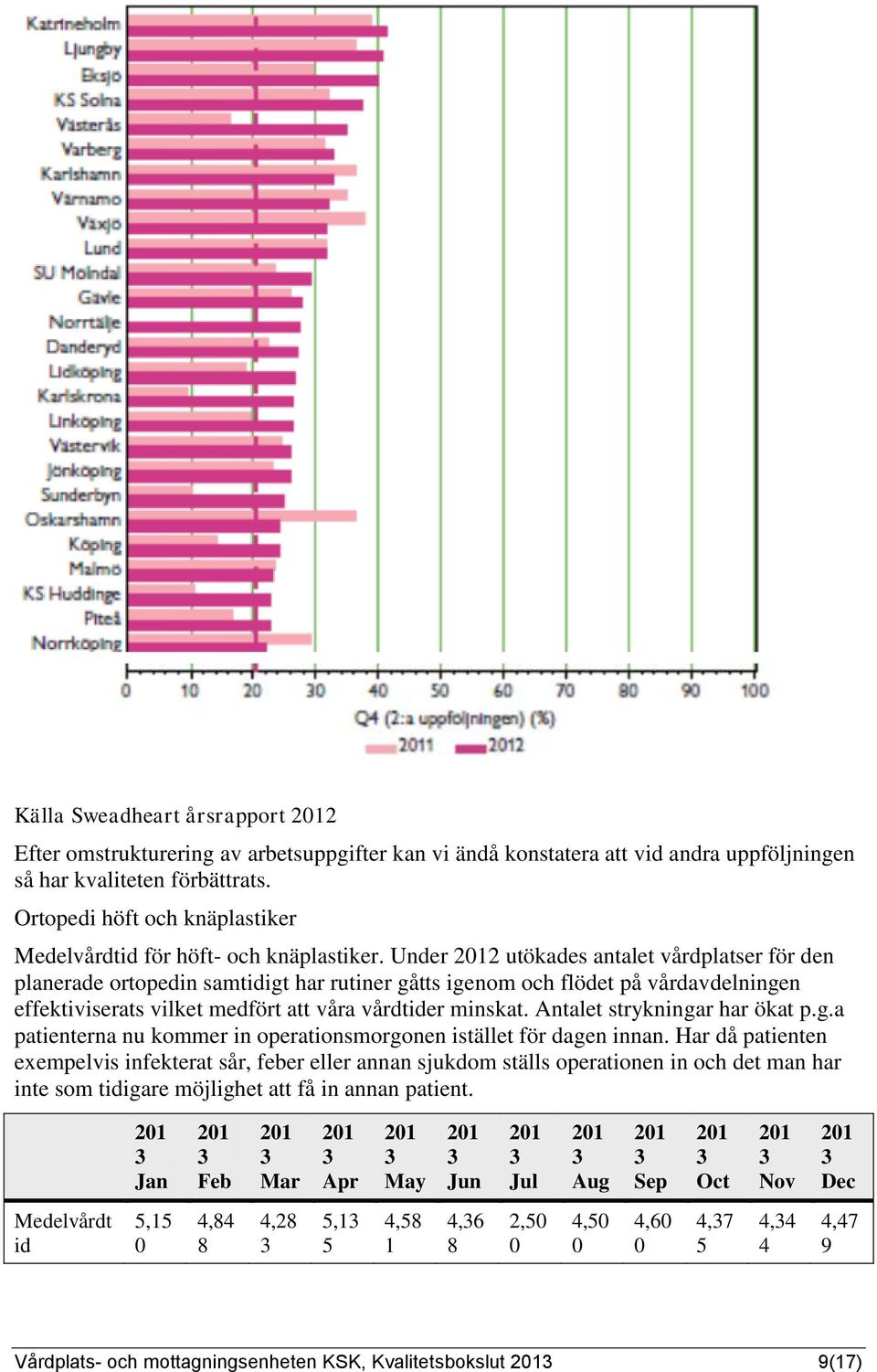 Under 2 utökades antalet vårdplatser för den planerade ortopedin samtidigt har rutiner gåtts igenom och flödet på vårdavdelningen effektiviserats vilket medfört att våra vårdtider minskat.