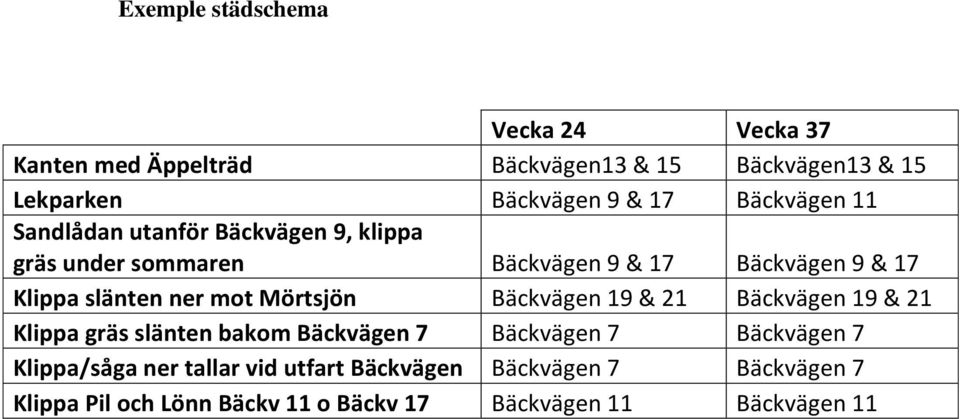 ner mot Mörtsjön Bäckvägen 19 & 21 Bäckvägen 19 & 21 Klippa gräs slänten bakom Bäckvägen 7 Bäckvägen 7 Bäckvägen 7