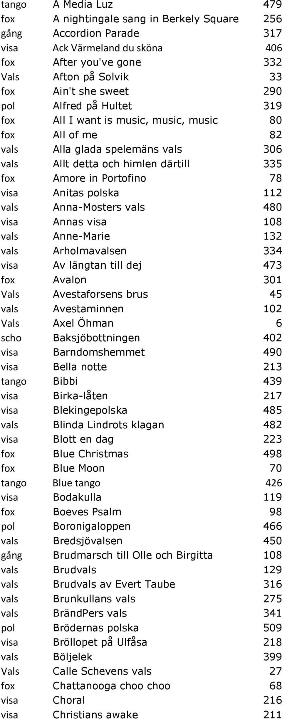 polska 112 vals Anna-Mosters vals 480 visa Annas visa 108 vals Anne-Marie 132 vals Arholmavalsen 334 visa Av längtan till dej 473 fox Avalon 301 Vals Avestaforsens brus 45 vals Avestaminnen 102 Vals