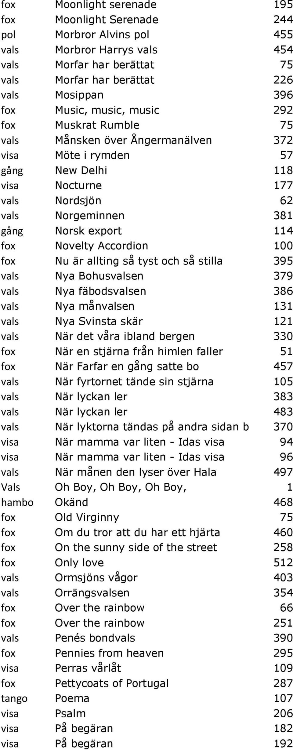 Novelty Accordion 100 fox Nu är allting så tyst och så stilla 395 vals Nya Bohusvalsen 379 vals Nya fäbodsvalsen 386 vals Nya månvalsen 131 vals Nya Svinsta skär 121 vals När det våra ibland bergen