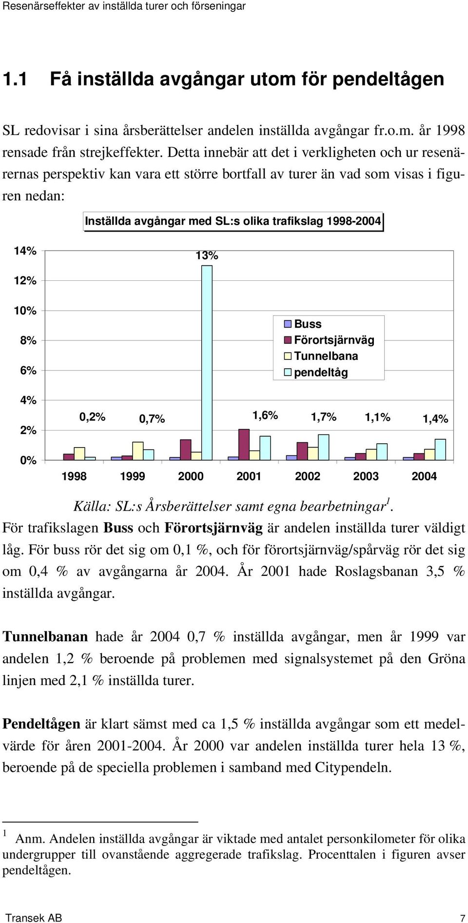 13% 12% 10% 8% 6% 4% 2% 0% Buss Förortsjärnväg Tunnelbana pendeltåg 0,2% 0,7% 1,6% 1,7% 1,1% 1,4% 1998 1999 2000 2001 2002 2003 2004 Källa: SL:s Årsberättelser samt egna bearbetningar 1.