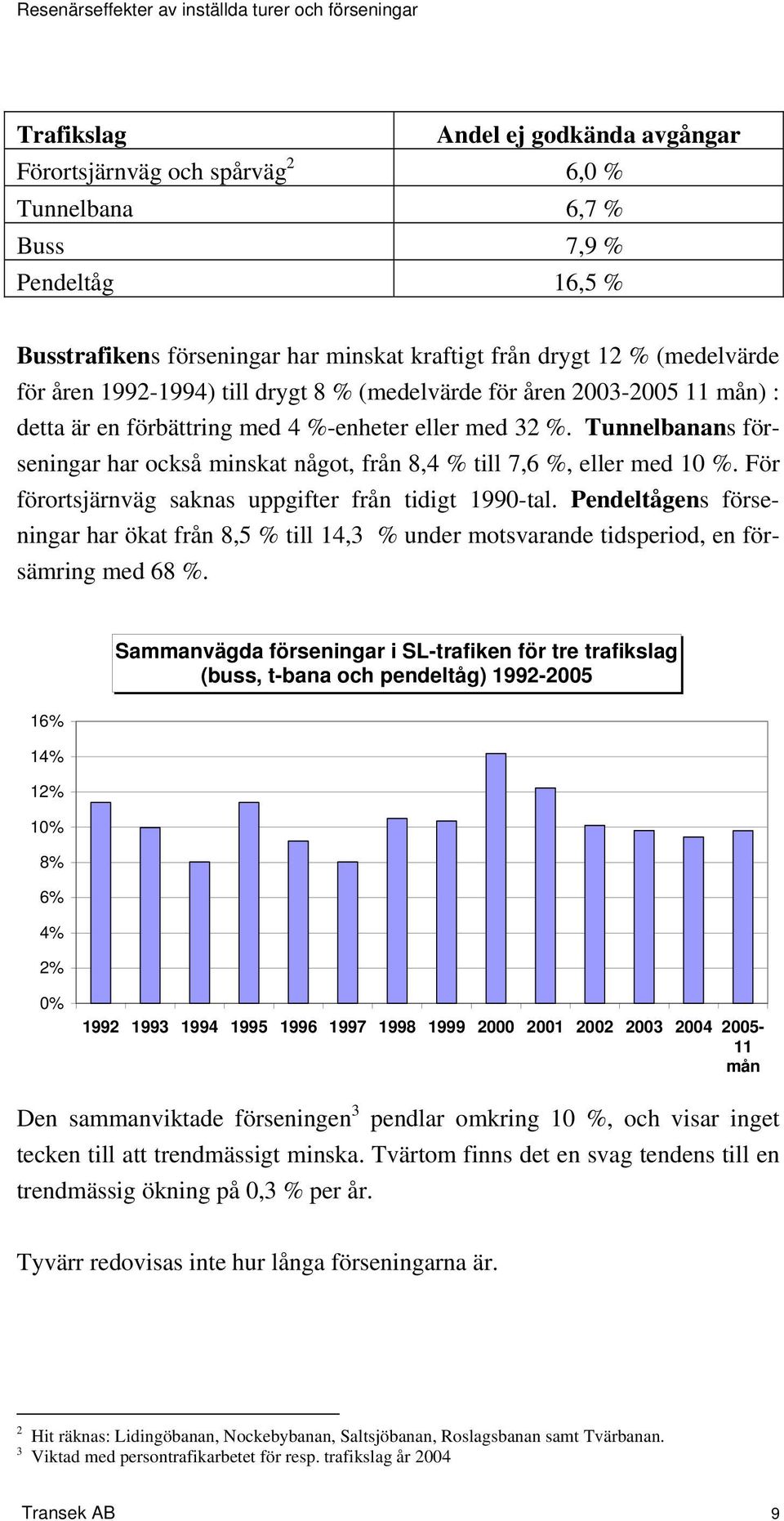 Tunnelbanans förseningar har också minskat något, från 8,4 % till 7,6 %, eller med 10 %. För förortsjärnväg saknas uppgifter från tidigt 1990-tal.