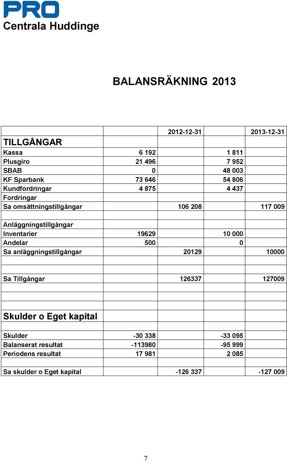 Inventarier 19629 10 000 Andelar 500 0 Sa anläggningstillgångar 20129 10000 Sa Tillgångar 126337 127009 Skulder o Eget kapital