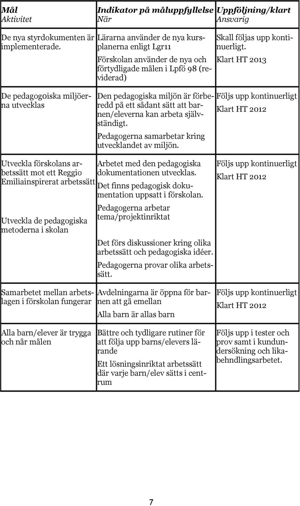 Klart HT 2013 De pedagog0iska miljöerna utvecklas Den pedagogiska miljön är förberedd på ett sådant sätt att barnen/eleverna kan arbeta självständigt.