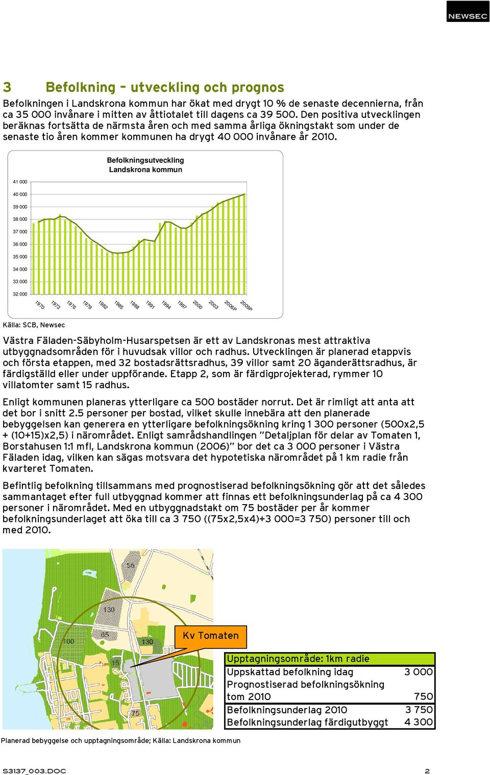 41 000 40 000 39 000 38 000 37 000 36 000 35 000 34 000 33 000 32 000 Befolkningsutveckling Landskrona kommun 2009P 2006P 2003 2000 1997 1994 1991 1988 1985 1982 1979 1976 1973 1970 Källa: SCB,