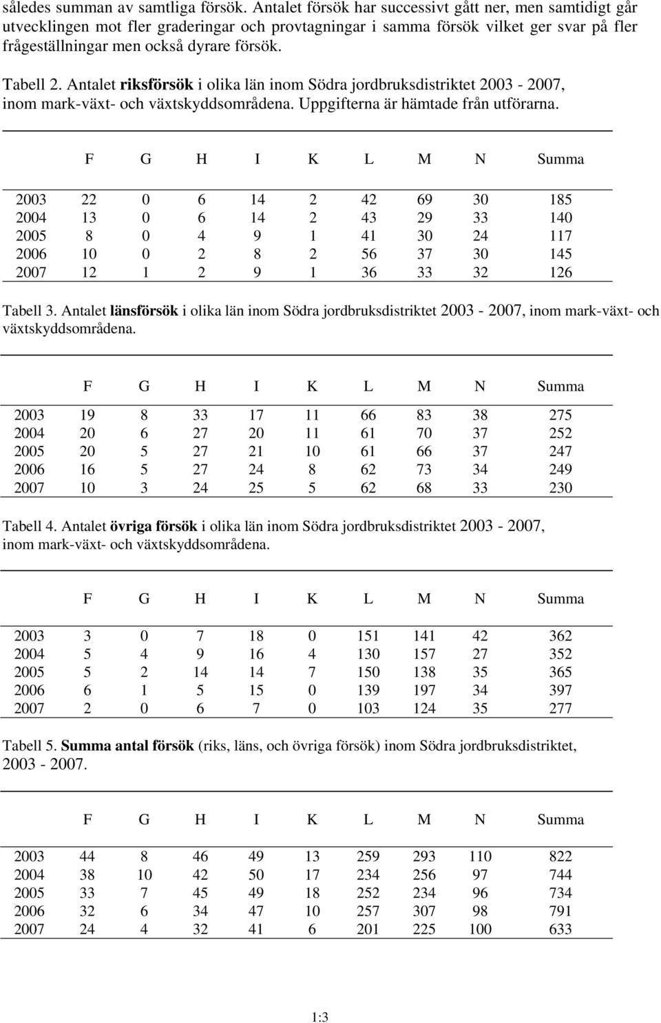 Antalet riksförsök i olika län inom Södra jordbruksdistriktet 2003-2007, inom mark-växt- och växtskyddsområdena. Uppgifterna är hämtade från utförarna.