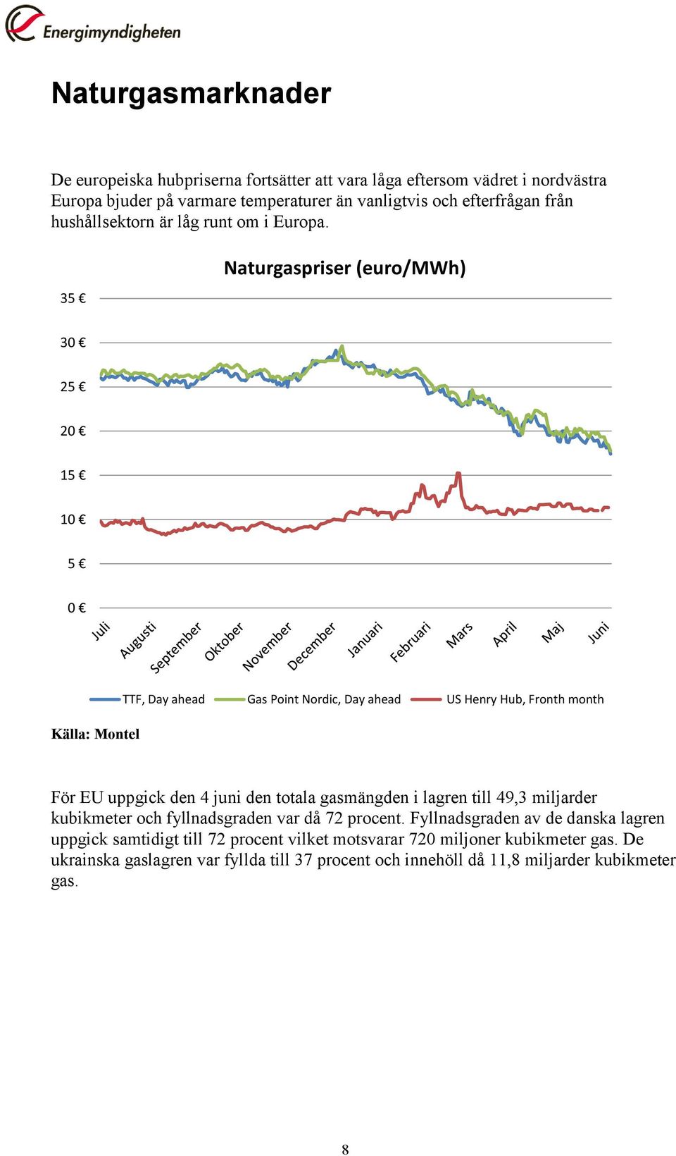 35 Naturgaspriser (euro/mwh) 30 25 20 15 10 5 0 Källa: Montel TTF, Day ahead Gas Point Nordic, Day ahead US Henry Hub, Fronth month För EU uppgick den 4 juni den totala