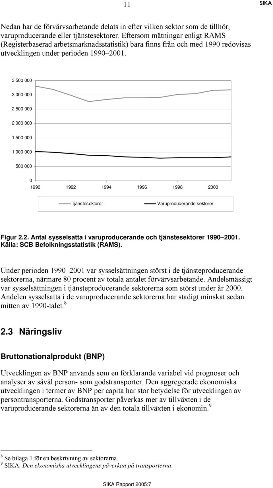 3 500 000 3 000 000 2 500 000 2 000 000 1 500 000 1 000 000 500 000 0 1990 1992 1994 1996 1998 2000 Tjänstesektorer Varuproducerande sektorer Figur 2.2. Antal sysselsatta i varuproducerande och tjänstesektorer 1990 2001.