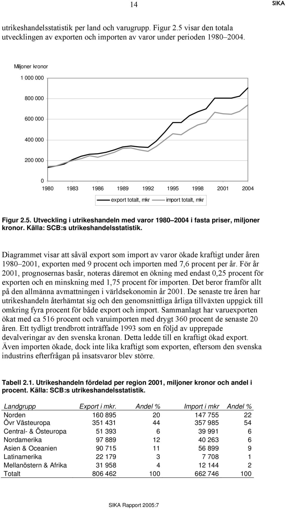 Källa: SCB:s utrikeshandelsstatistik. Diagrammet visar att såväl export som import av varor ökade kraftigt under åren 1980 2001, exporten med 9 procent och importen med 7,6 procent per år.