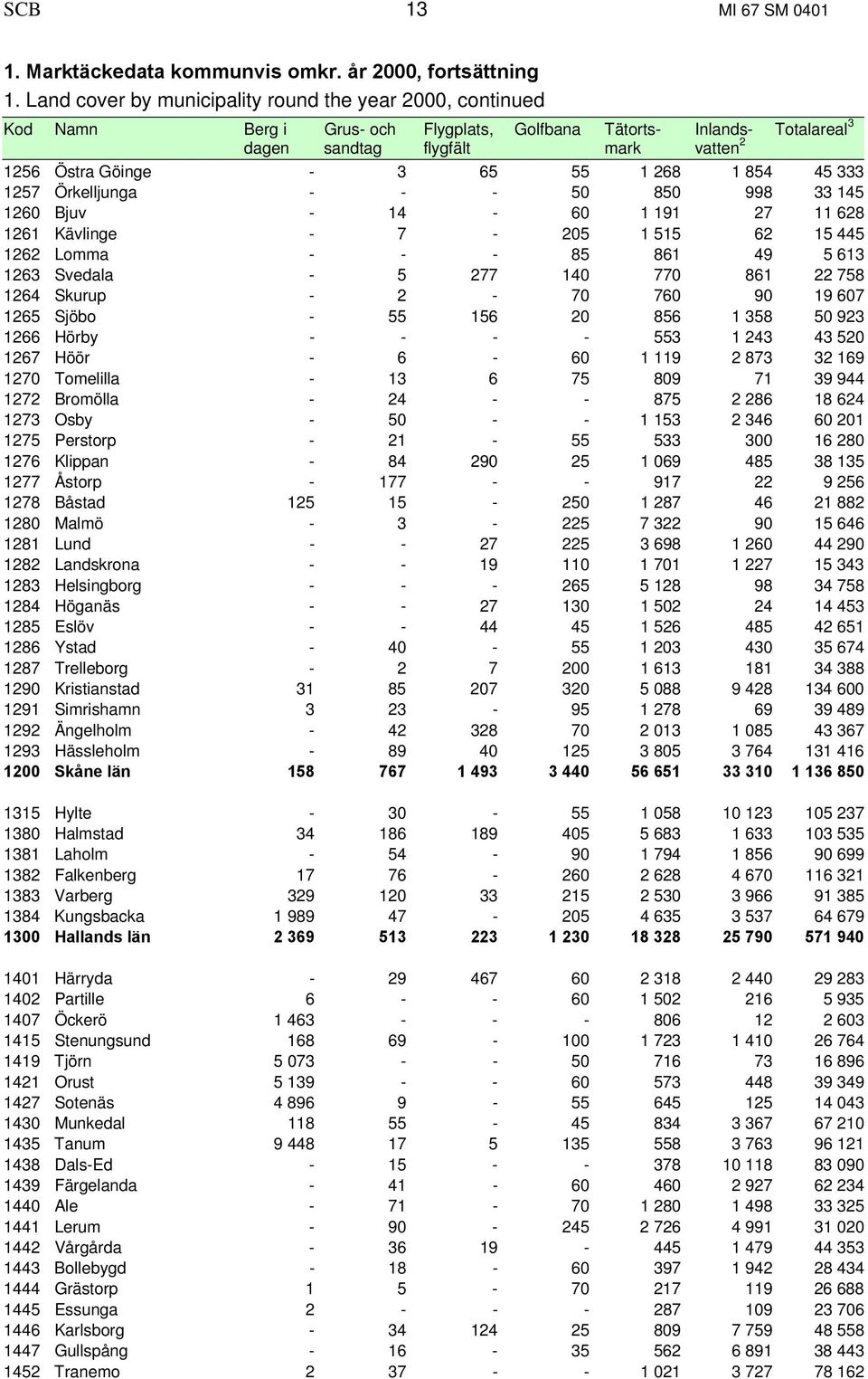 333 1257 Örkejunga - - - 50 850 998 33 145 1260 Bju - 14-60 1 191 27 11 628 1261 Käinge - 7-205 1 515 62 15 445 1262 Lomma - - - 85 861 49 5 613 1263 Sedaa - 5 277 140 770 861 22 758 1264 Skurup -