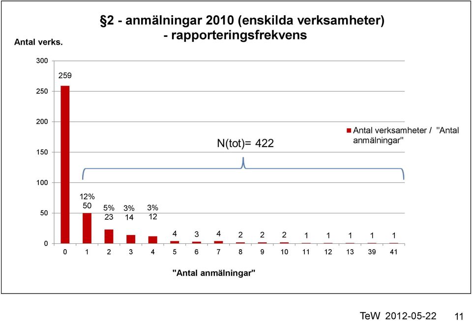 rapporteringsfrekvens 300 259 250 200 150 Antal verksamheter /