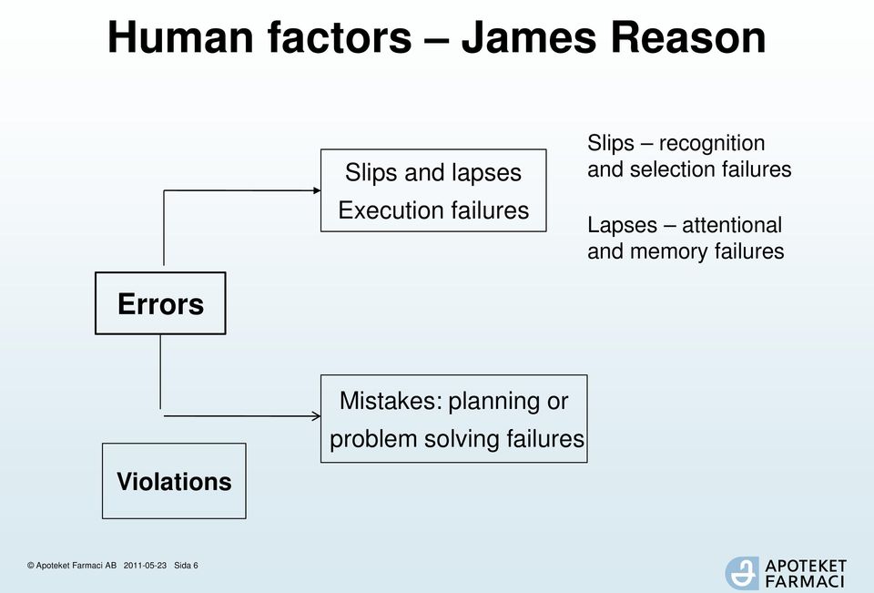 attentional and memory failures Errors Violations Mistakes: