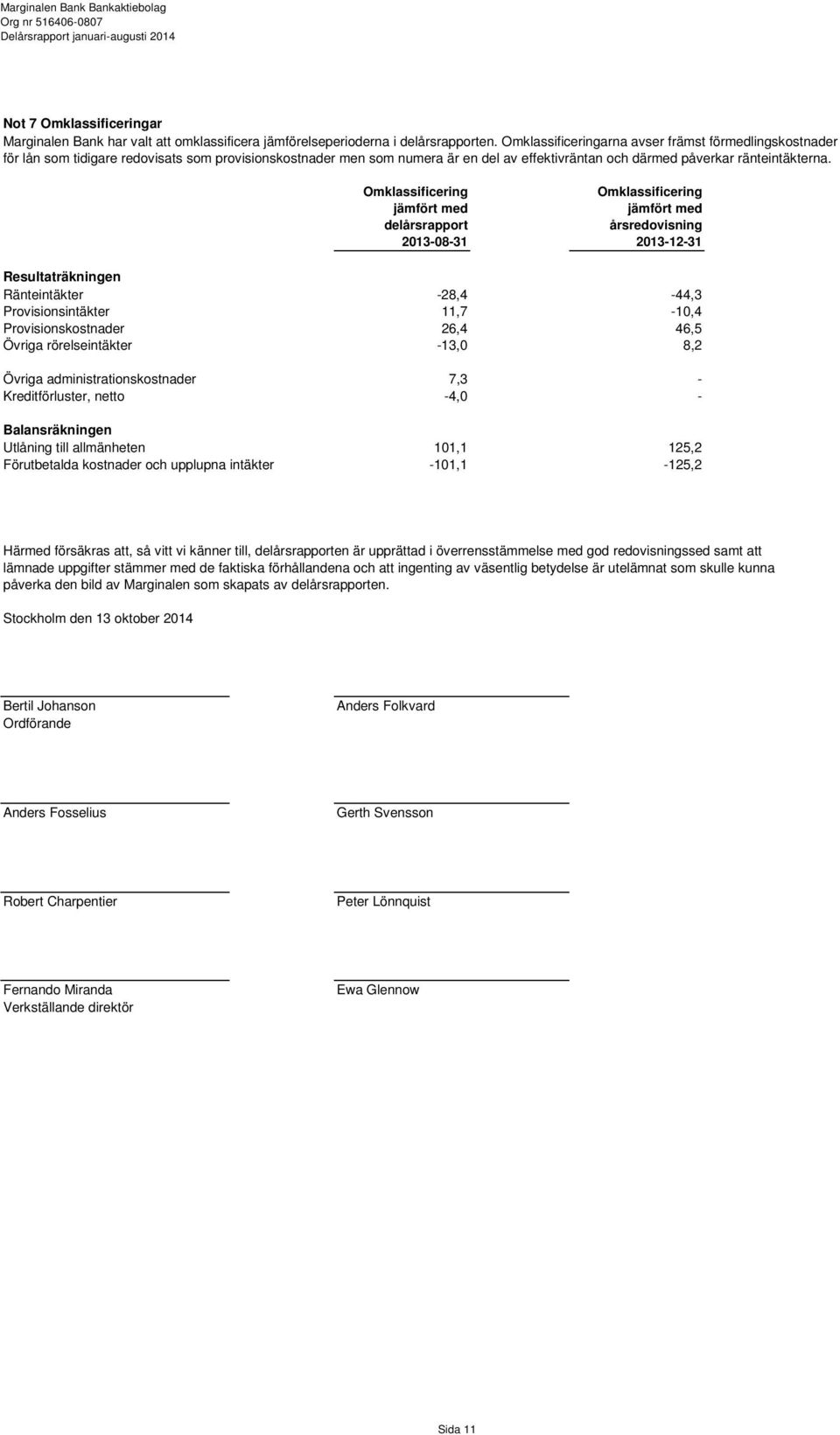 Omklassificering jämfört med delårsrapport 2013-08-31 Omklassificering jämfört med årsredovisning 2013-12-31 Resultaträkningen Ränteintäkter -28,4-44,3 Provisionsintäkter 11,7-10,4