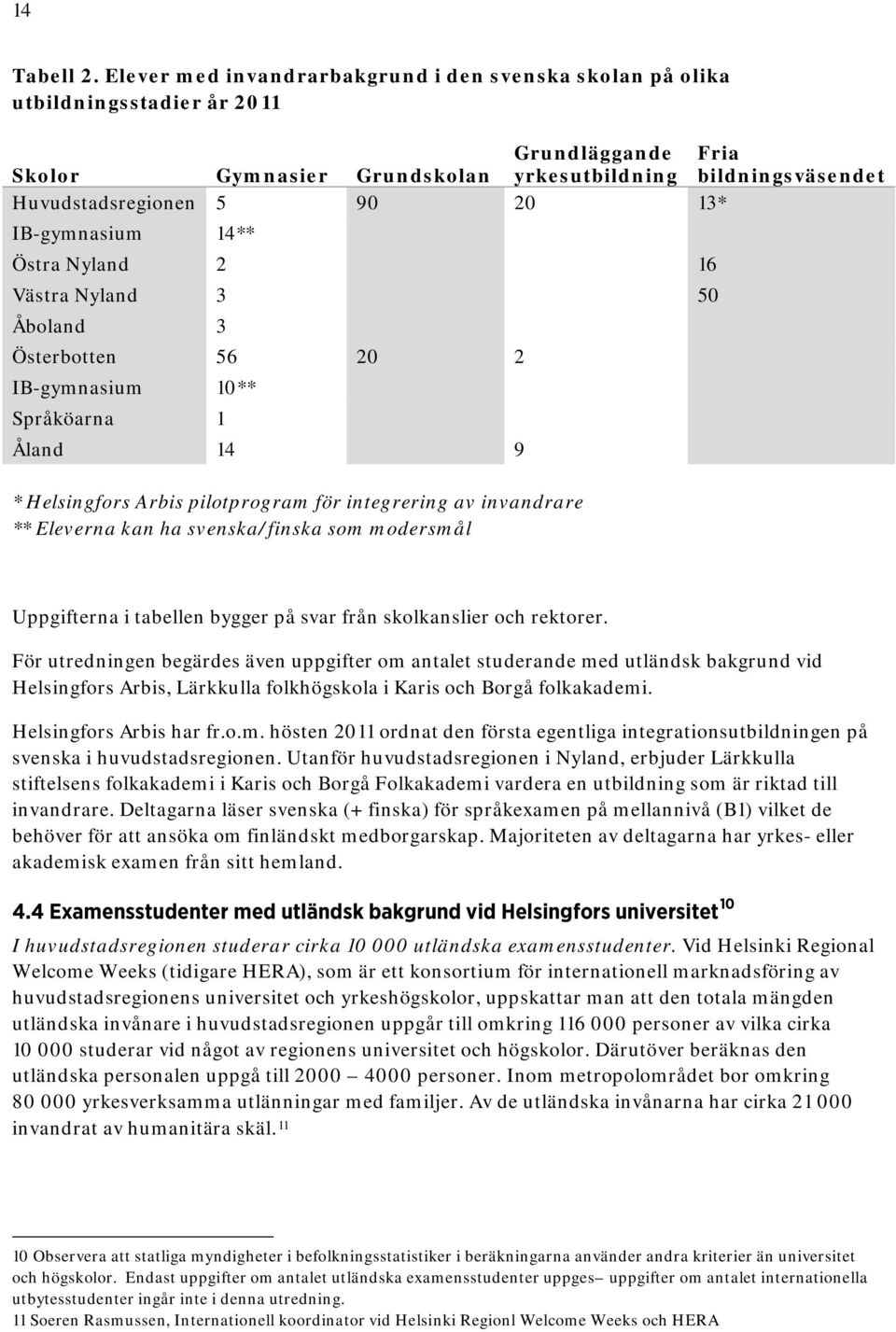 IB-gymnasium 14** Östra Nyland 2 16 Västra Nyland 3 50 Åboland 3 Österbotten 56 20 2 IB-gymnasium 10** Språköarna 1 Åland 14 9 * Helsingfors Arbis pilotprogram för integrering av invandrare **