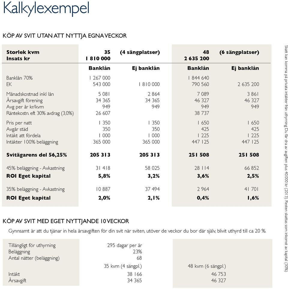 eft 30% avdrag (3,0%) 26 607 38 737 Pris per natt 1 350 1 350 1 650 1 650 Avgår städ 350 350 425 425 Intäkt att fördela 1 000 1 000 1 225 1 225 Intäkter 100% beläggning 365 000 365 000 447 125 447