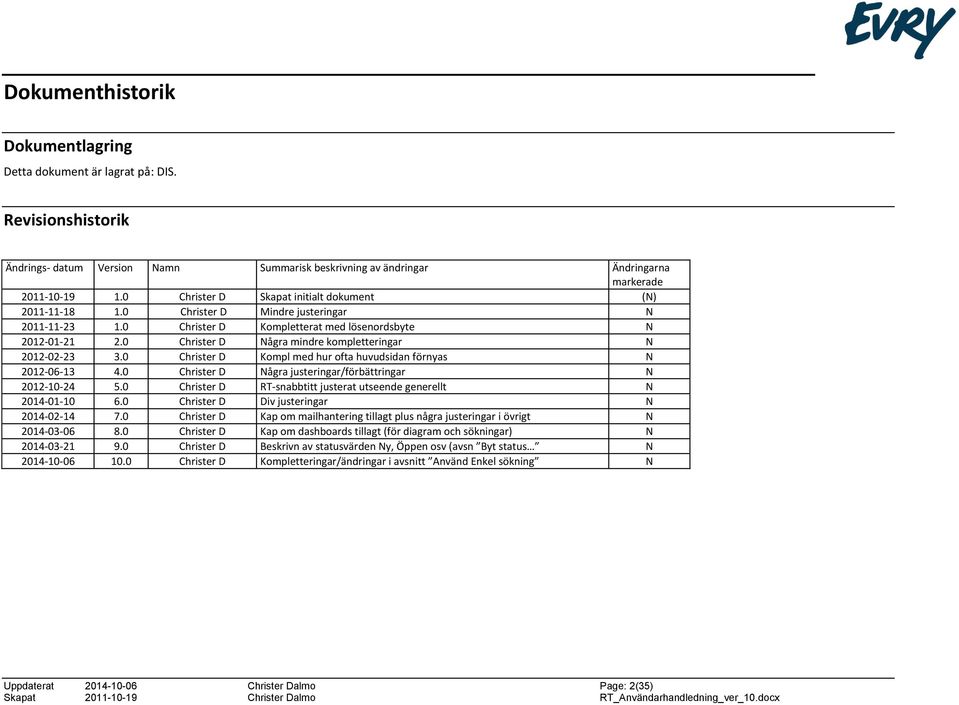 0 Christer D Några mindre kompletteringar N 2012-02-23 3.0 Christer D Kompl med hur ofta huvudsidan förnyas N 2012-06-13 4.0 Christer D Några justeringar/förbättringar N 2012-10-24 5.