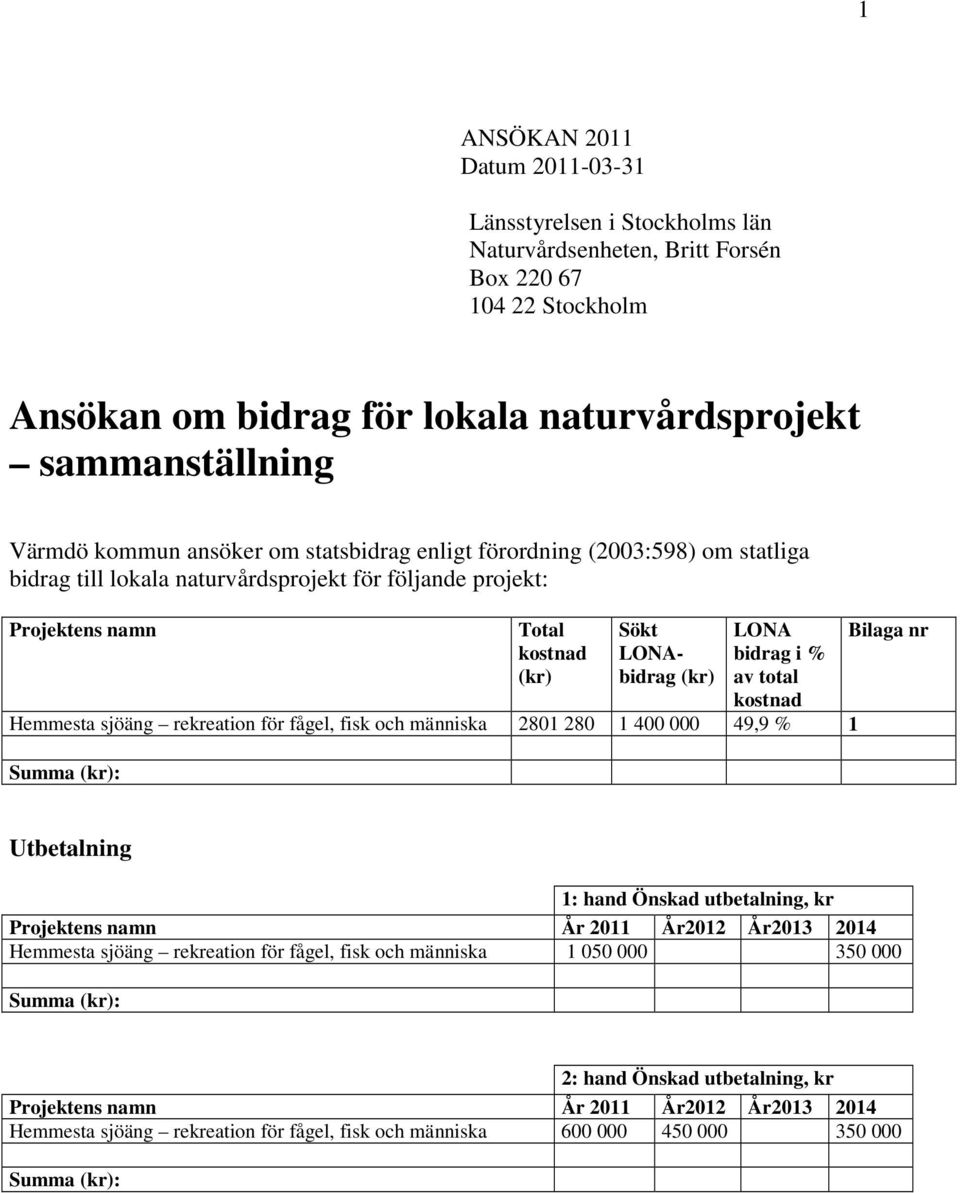 total kostnad Hemmesta sjöäng rekreation för fågel, fisk och människa 2801 280 1 400 000 49,9 % 1 Summa (kr): Bilaga nr Utbetalning 1: hand Önskad utbetalning, kr Projektens namn År 2011 År2012