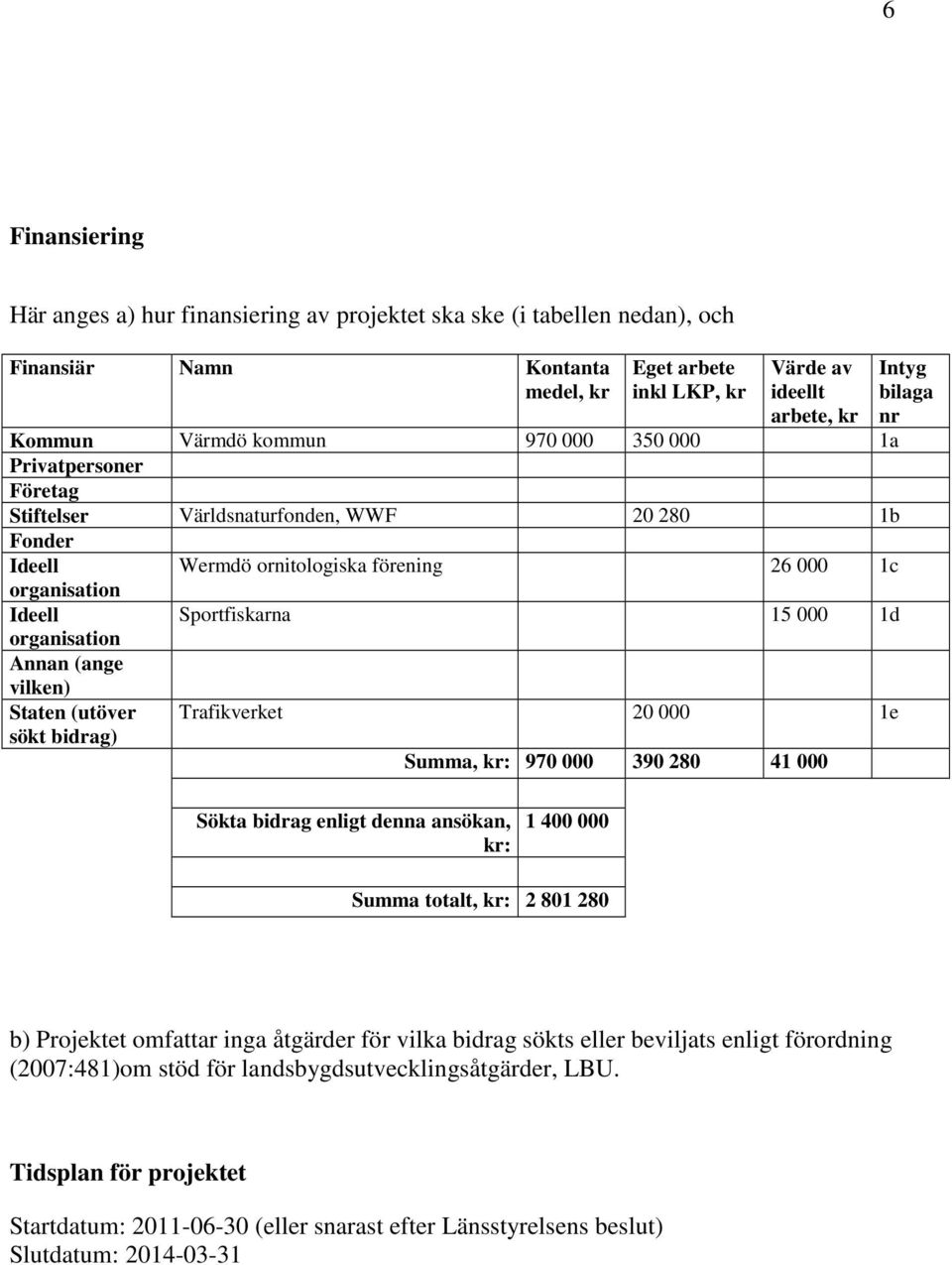 ornitologiska förening 26 000 1c Sportfiskarna 15 000 1d Trafikverket 20 000 1e Summa, kr: 970 000 390 280 41 000 Intyg bilaga nr Sökta bidrag enligt denna ansökan, kr: 1 400 000 Summa totalt, kr: 2