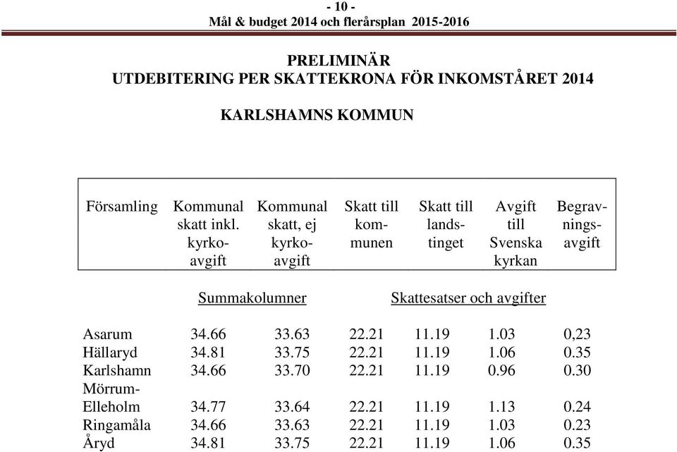 skatt, ej kom- lands- till ningskyrko- kyrko- munen tinget Svenska avgift avgift avgift kyrkan Summakolumner Skattesatser och avgifter