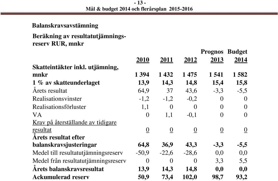 Realisationsförluster 1,1 0 0 0 0 VA 0 1,1-0,1 0 0 Krav på återställande av tidigare resultat 0 0 0 0 0 Årets resultat efter balanskravsjusteringar 64,8 36,9