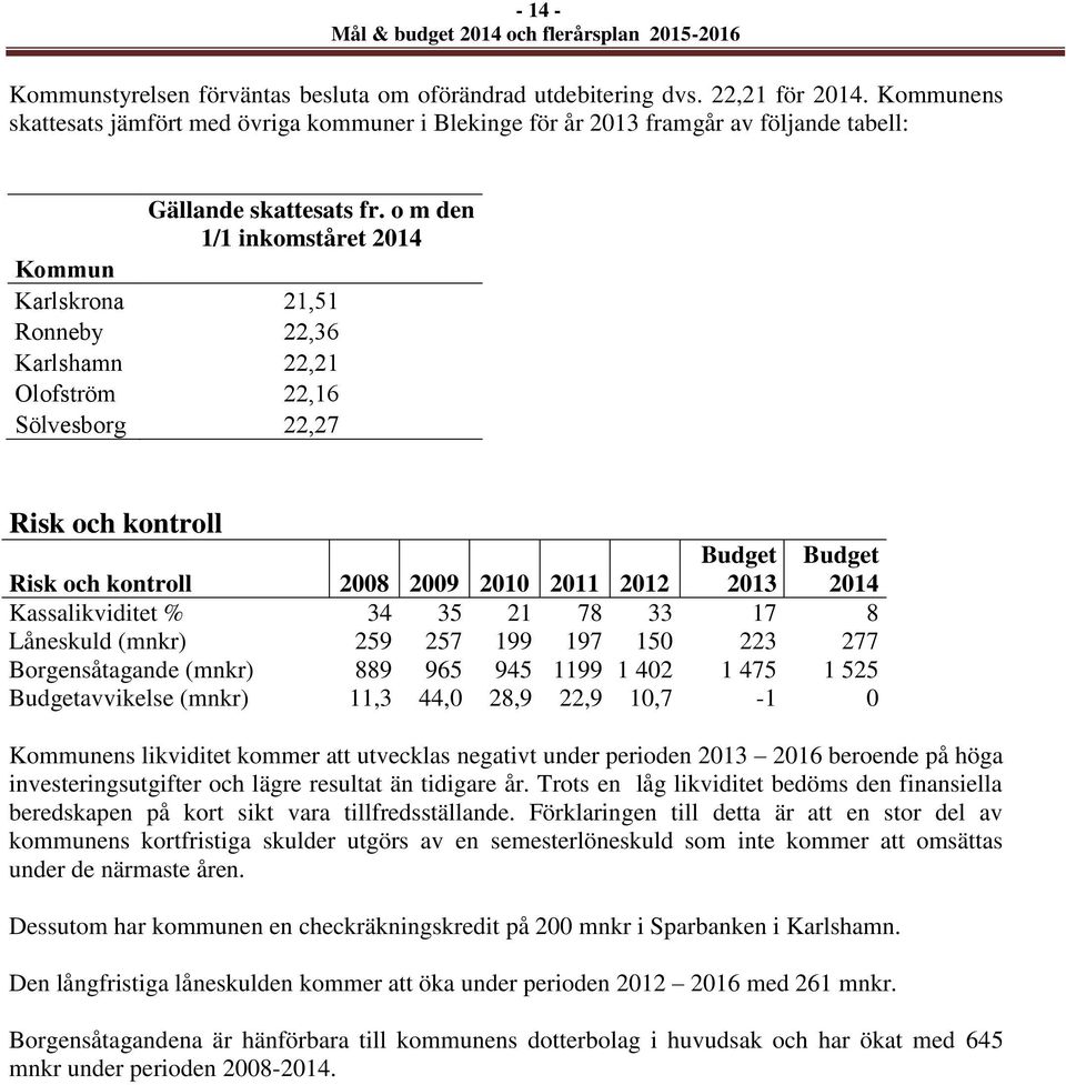 o m den 1/1 inkomståret 2014 Kommun Karlskrona 21,51 Ronneby 22,36 Karlshamn 22,21 Olofström 22,16 Sölvesborg 22,27 Risk och kontroll Budget Budget Risk och kontroll 2008 2009 2010 2011 2012 2013