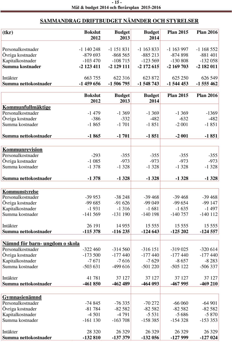 316 623 872 625 250 626 549 Summa nettokostnader -1 459 656-1 506 795-1 548 743-1 544 453-1 555 462 Bokslut 2012 Budget 2013 Budget 2014 Plan 2015 Plan 2016 Kommunfullmäktige Personalkostnader -1