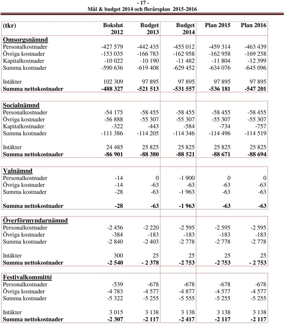 557-536 181-547 201 Socialnämnd Personalkostnader -54 175-58 455-58 455-58 455-58 455 Övriga kostnader -56 888-55 307-55 307-55 307-55 307 Kapitalkostnader -322-443 -584-734 -757 Summa kostnader -111