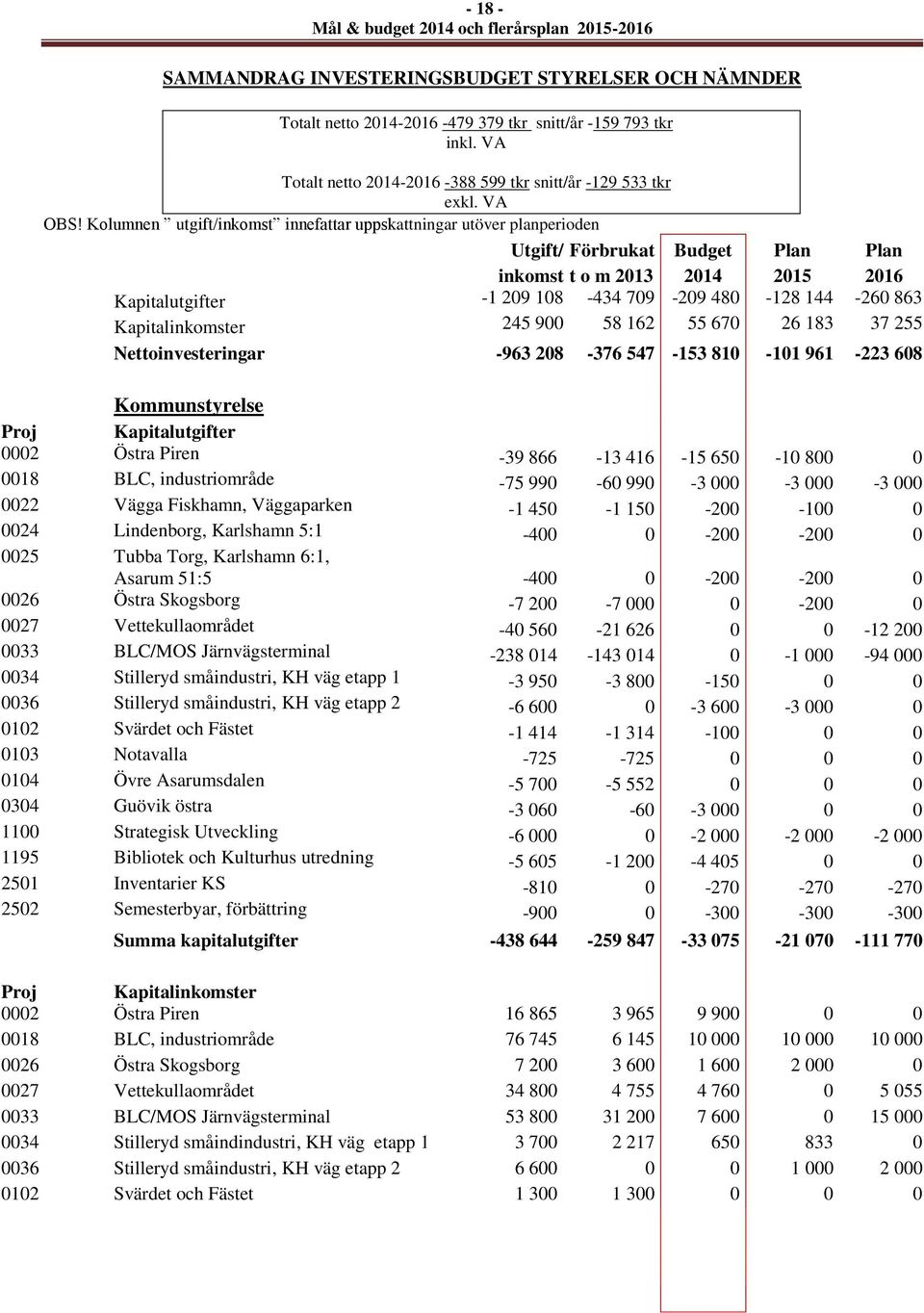 Kapitalinkomster 245 900 58 162 55 670 26 183 37 255 Nettoinvesteringar -963 208-376 547-153 810-101 961-223 608 Kommunstyrelse 0002 Östra Piren -39 866-13 416-15 650-10 800 0 0018 BLC,