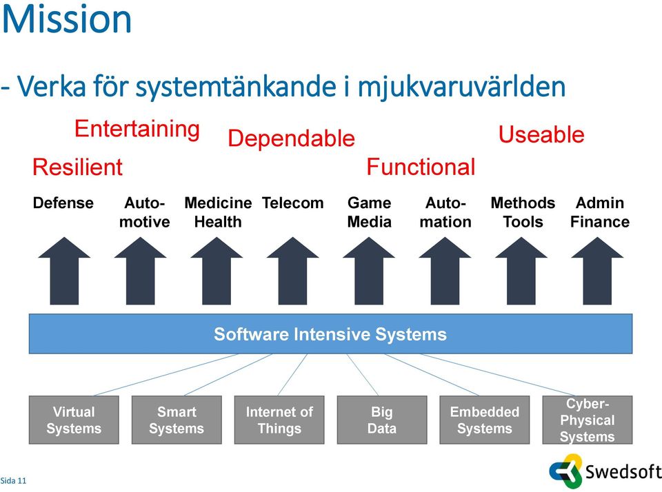 Automation Methods Tools Admin Finance Software Intensive Systems Virtual Systems