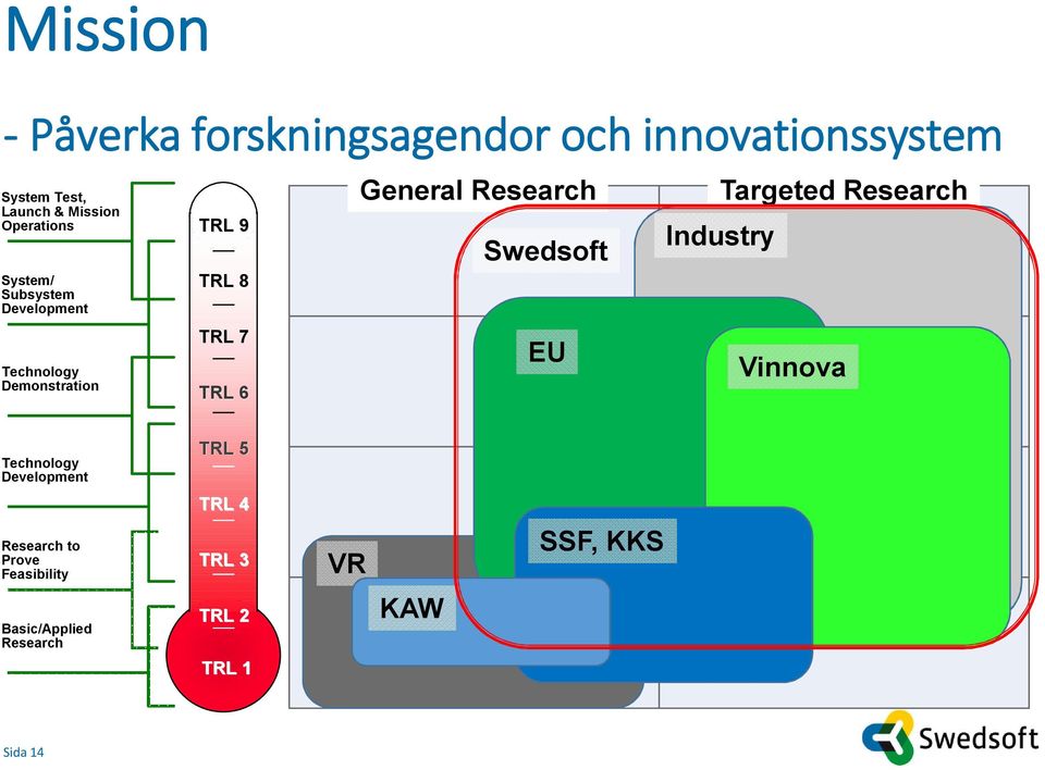 General Research Swedsoft EU Targeted Research Industry Vinnova Technology Development TRL 5