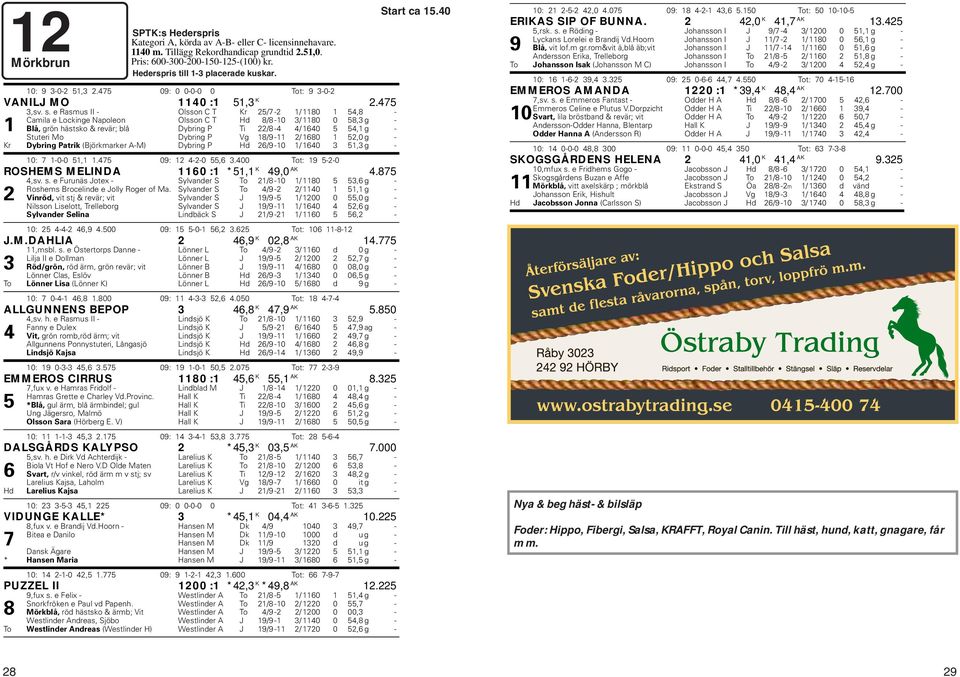 Stuteri Mo Dybring P Vg 18/9-11 2/ 1680 1 52,0 g - Kr Dybring Patrik (Björkmarker A-M) Dybring P Hd 26/9-10 1/ 1640 3 51,3 g - 10: 7 1-0-0 51,1 1.475 09: 12 4-2-0 55,6 3.