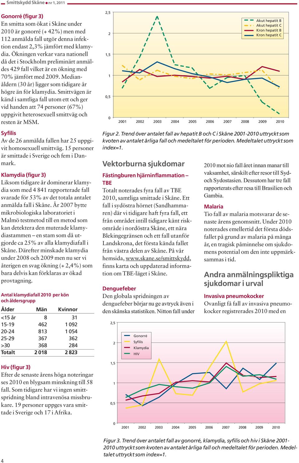 Smittvägen är känd i samtliga fall utom ett och ger vid handen att 74 personer (67%) uppgivit heterosexuell smittväg och resten är MSM.