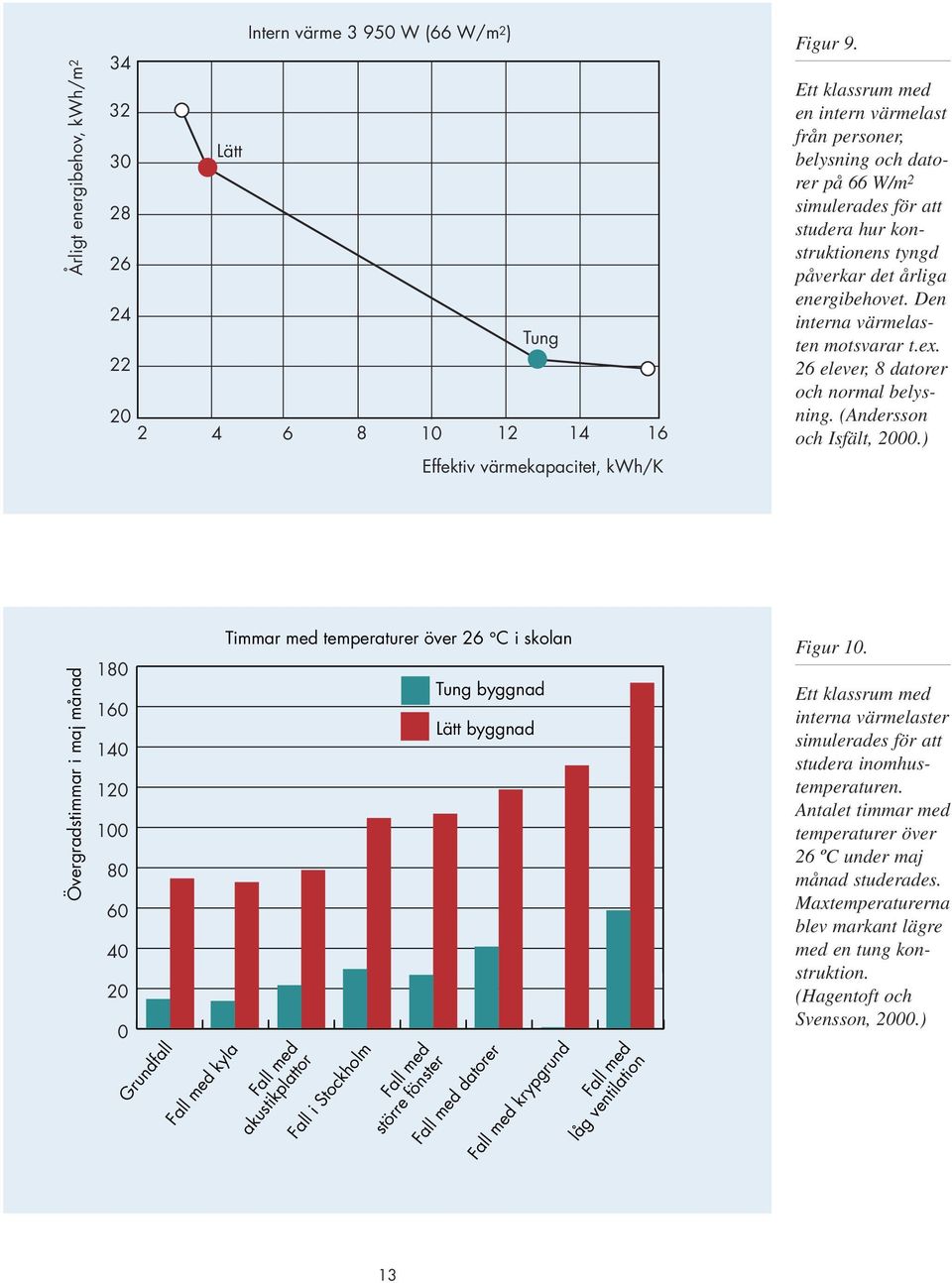 Den interna värmelasten motsvarar t.ex. 26 elever, 8 datorer och normal belysning. (Andersson och Isfält, 2000.