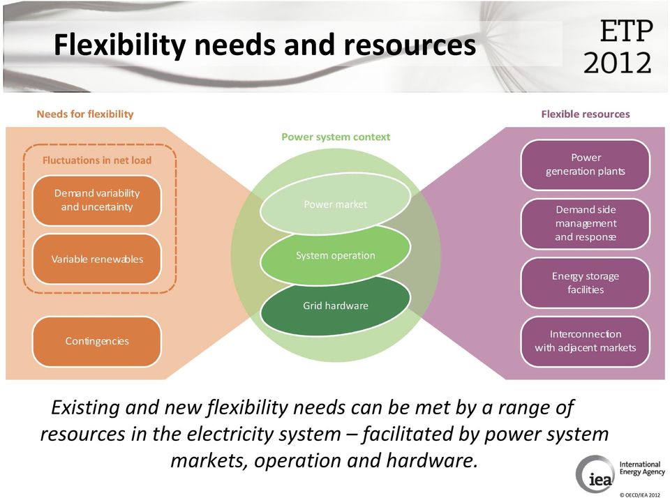 resources in the electricity system facilitated by