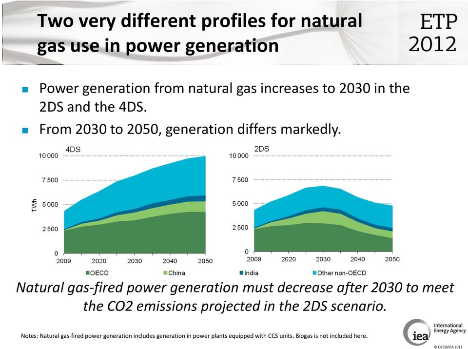 Natural gas fired power generation must decrease after 2030 to meet the CO2 emissions projected in the 2DS