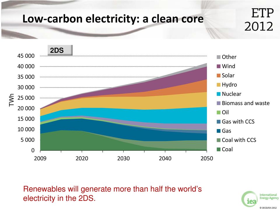 Hydro Nuclear Biomass and waste Oil Gas with CCS Gas Coal with CCS Coal