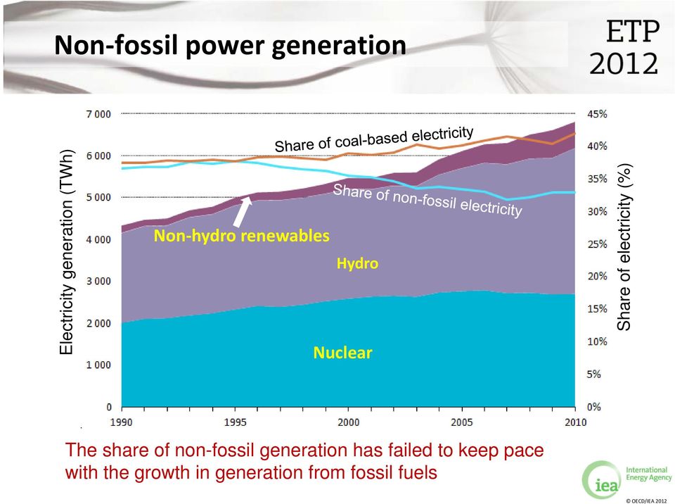 The share of non-fossil generation has failed to keep pace