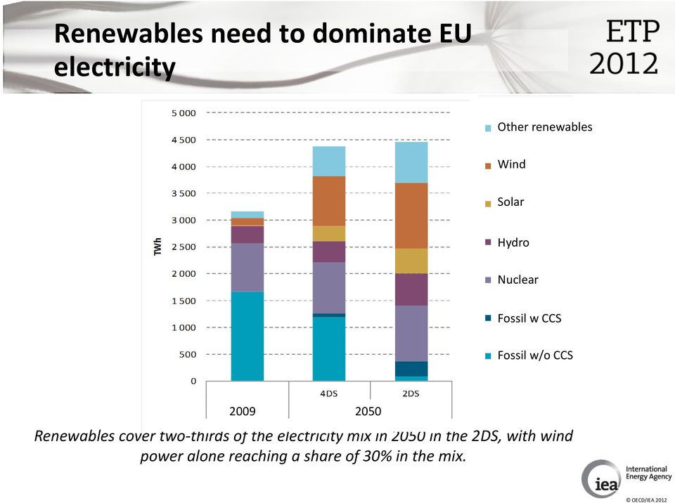 Renewables cover two thirds of the electricity mix in 2050 in the