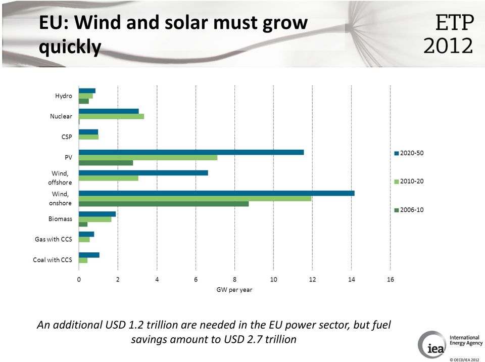 2 trillion are needed in the EU power