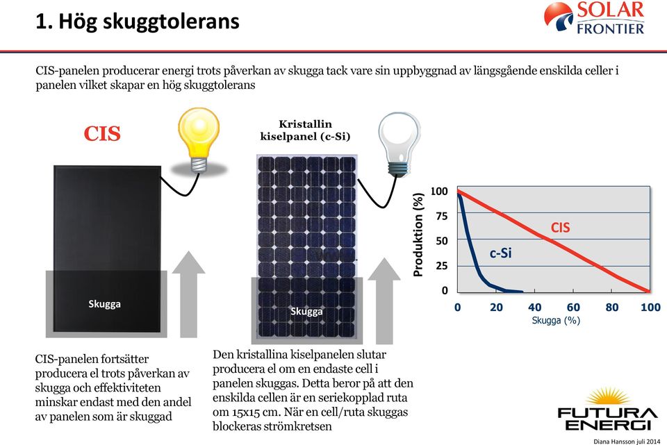 skuggtolerans CIS Kristallin kiselpanel (c-si) 100 80 60 75 40 50 20 25 c-si CIS Skugga Skugga 0 0 20 40 60 80 100 Skugga (%) CIS-panelen fortsätter producera el