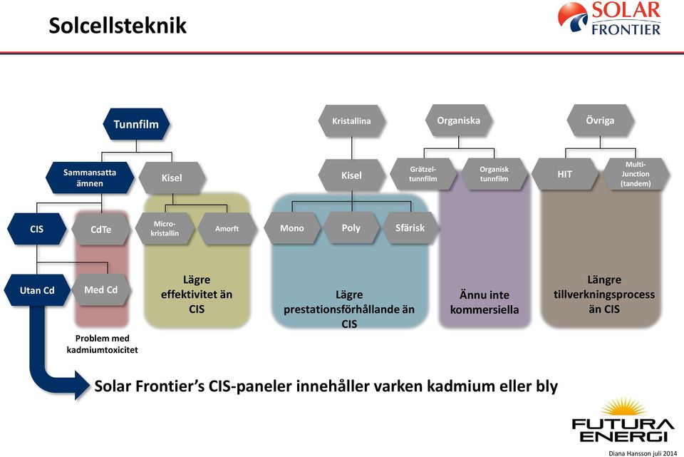 Med Cd Problem med kadmiumtoxicitet Lägre effektivitet än CIS Lägre prestationsförhållande än CIS Ännu