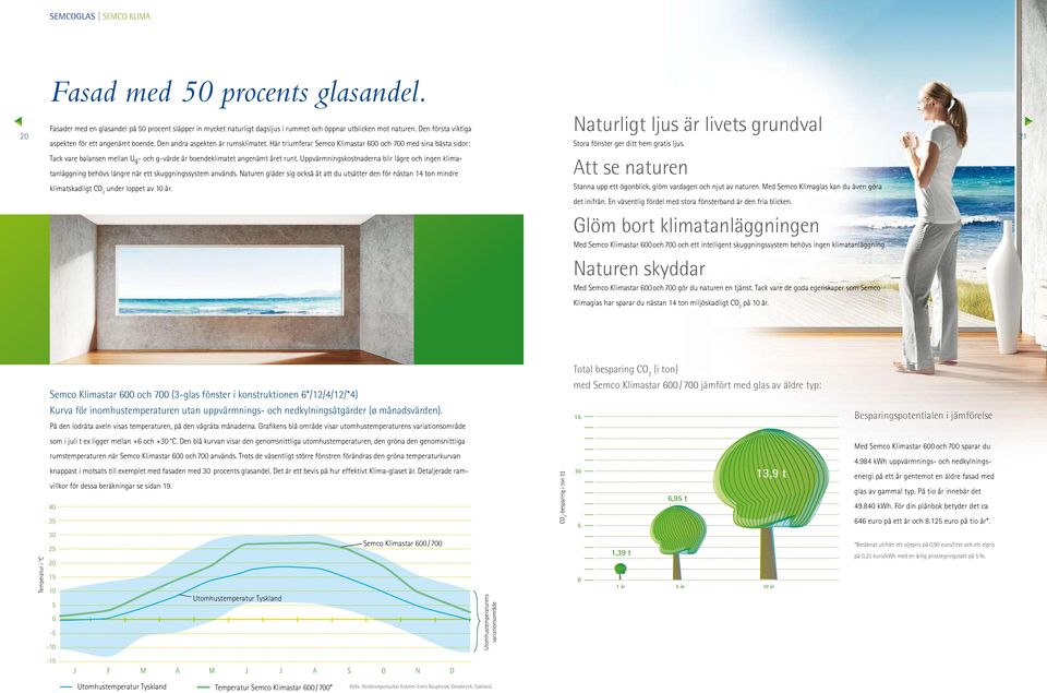 Tack vare balansen mellan U g - och g-värde är boendeklimatet angenämt året runt. Uppvärmningskostnaderna blir lägre och ingen klimatanläggning behövs längre när ett skuggningssystem används.