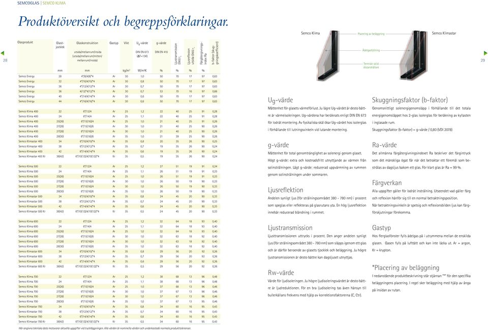 Ljustransmission (D65) t v Ljusreflexion utsida (D65) r v Glastjocklek Färgåtergivningsindex Ra b-faktor (skuggningskoefficient) 28 mellanrum/insida) 29 mm mm kg/m 2 W/m²K % % % % Semco Energy 28