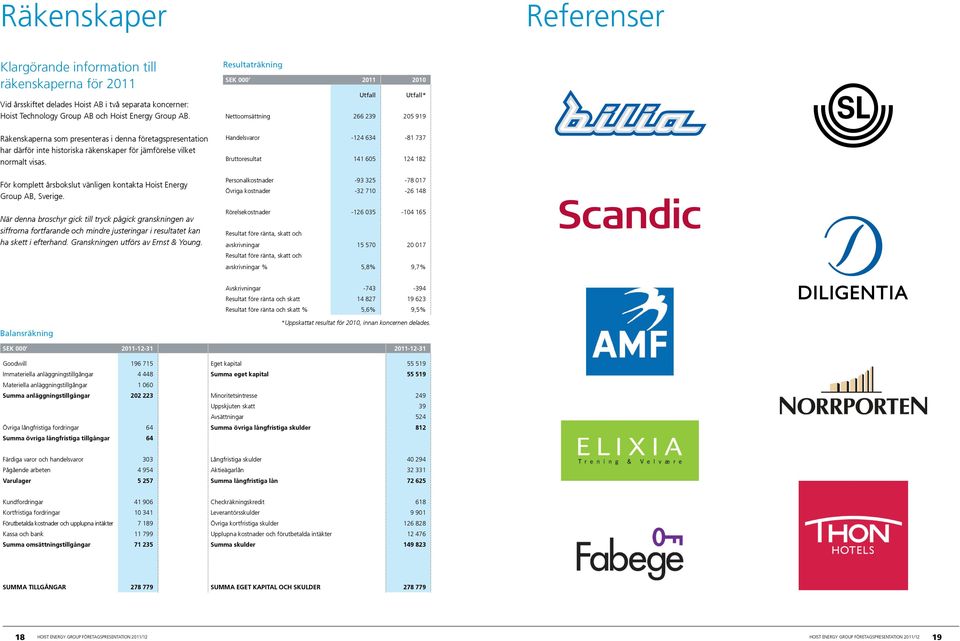 vilket normalt visas. För komplett årsbokslut vänligen kontakta hoist Energy Group AB, Sverige.