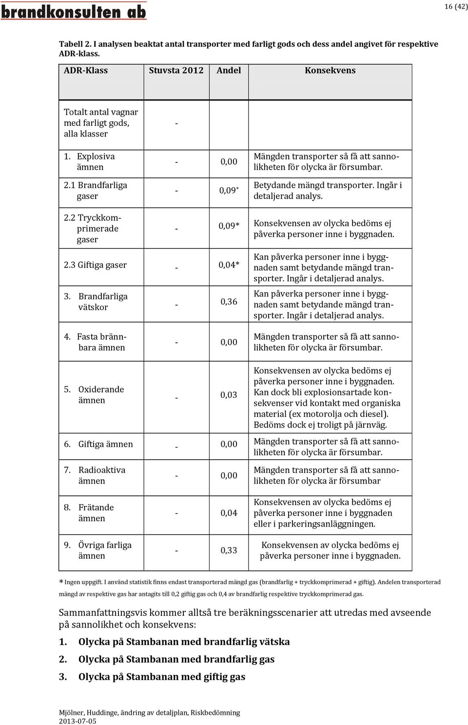 2 Tryckkomprimerade gaser - 0,09 * Betydande mängd transporter. Ingår i detaljerad analys. - 0,09* Konsekvensen av olycka bedöms ej påverka personer inne i byggnaden. 2.3 Giftiga gaser - 0,04* 3.